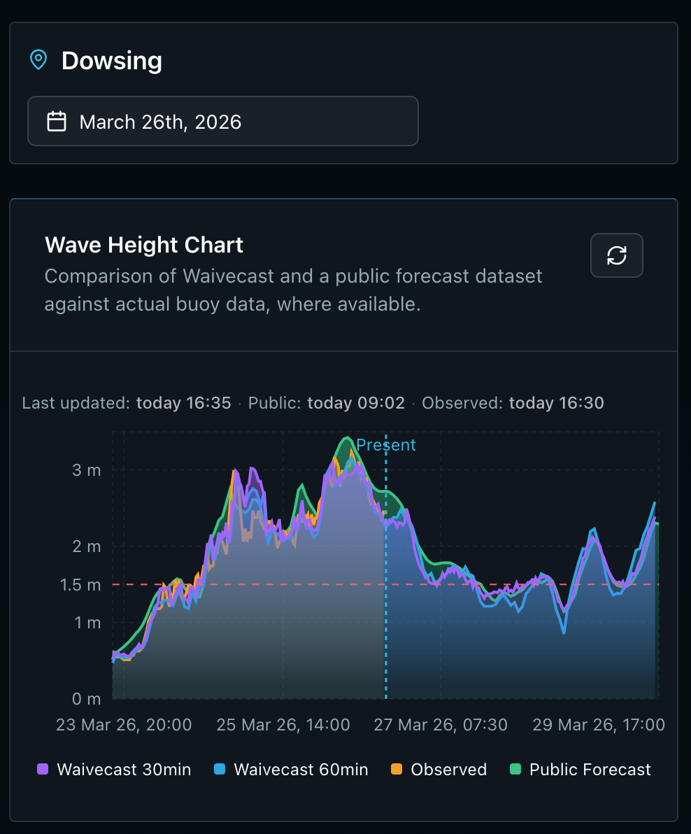 Waivecast Dashboard Interface showing wave height comparison and UK map